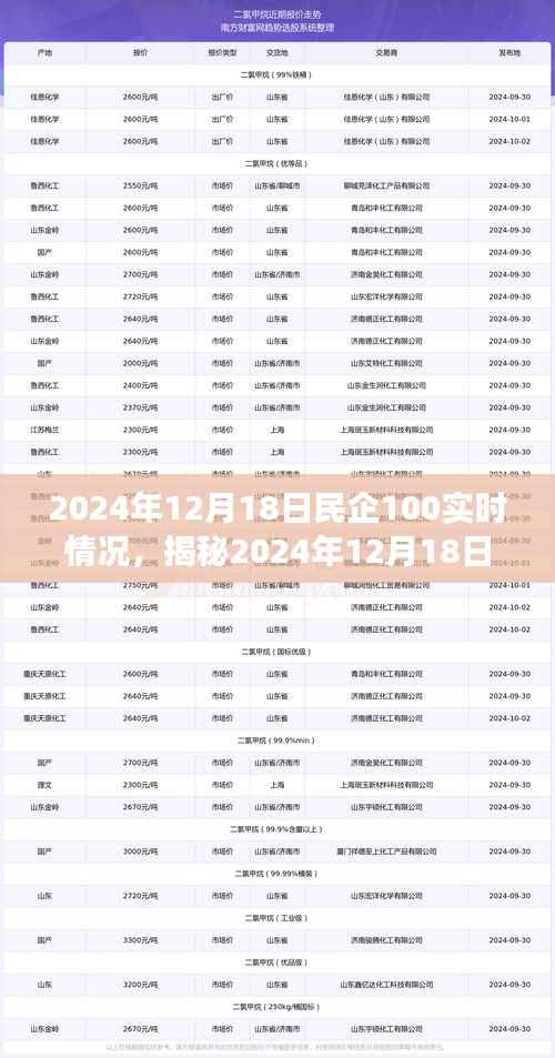 揭秘,2024年12月18日民企百强实时动态概览