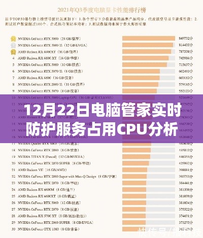电脑管家实时防护服务CPU占用分析报告,12月22日分析数据