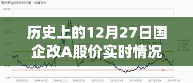 国企改A股价实时走势,历史12月27日回顾