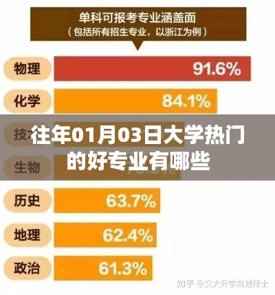 往年1月3日热门大学专业盘点
